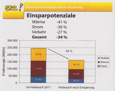 Grafik von den Einsparpotentialen