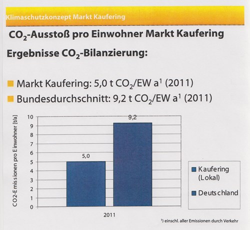Diagramm von den Ergebnissen der CO2-Bilanzierung